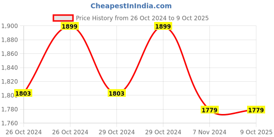 moglix.com Ingco 4A 20V Fast Charger for Power Tools, FCLI20411 ingco Price History Graph from 26 Oct 2024 to 8 Oct 2025