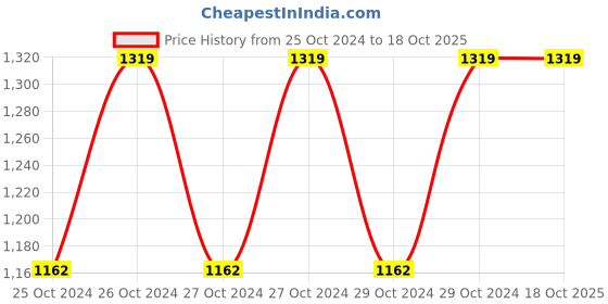 moglix.com Ingco 4V 240rpm Lithium-ion Cordless Screwdriver, CSDLI0442 ingco Price History Graph from 25 Oct 2024 to 18 Oct 2025