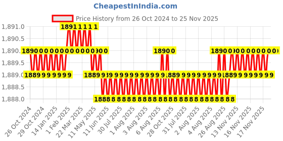 moglix.com Ingco 4V 240rpm Lithium-ion Cordless Screwdriver, CSDLI0802 ingco Price History Graph from 26 Oct 2024 to 24 Nov 2025