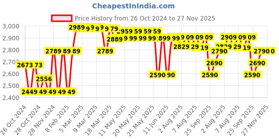 moglix.com Ingco 500W, 800ML HVLP Floor Based Spray Gun With 0.2 Bar Pressure, SPG5008 ingco Price History Graph from 26 Oct 2024 to 27 Nov 2025