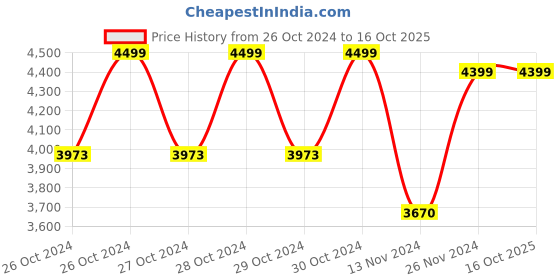 moglix.com Ingco 5.0Ah 20V Lithium-Ion Battery Pack, FBLI2003 ingco Price History Graph from 26 Oct 2024 to 16 Oct 2025