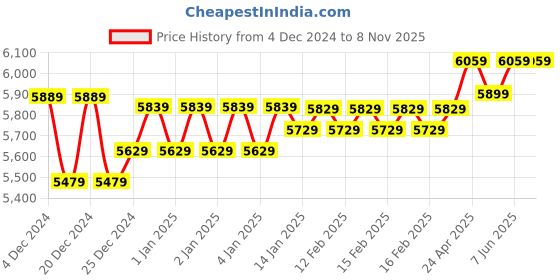 moglix.com Ingco 54 Pcs 0-1500rpm 20V Impact Drill Machine Kit, CIDLI201452 ingco Price History Graph from 4 Dec 2024 to 7 Nov 2025