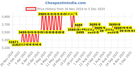 moglix.com Ingco 550W Die Grinder for Grinding &a; Polishing, PDG5501 ingco Price History Graph from 26 Nov 2024 to 5 Dec 2025