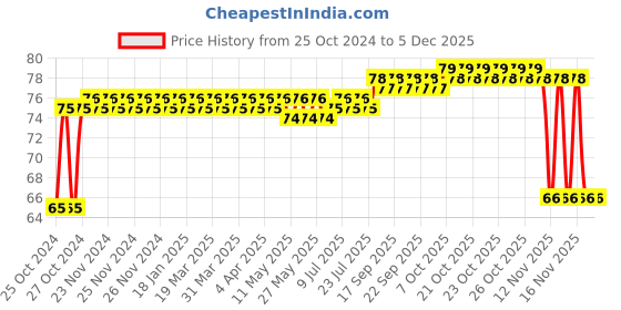 moglix.com Ingco 5.5mm Slotted Screwdriver, HS685100 ingco Price History Graph from 25 Oct 2024 to 4 Dec 2025