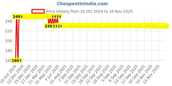 moglix.com Ingco 6 inch Adjustable Wrench, HADW131062 ingco Price History Graph from 25 Oct 2024 to 15 Nov 2025