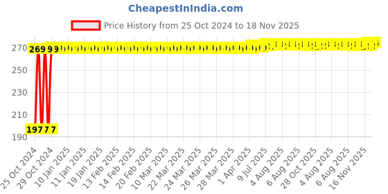 moglix.com Ingco 6 inch Carbon Steel Cable Cutter, HCCB0206 ingco Price History Graph from 25 Oct 2024 to 18 Nov 2025