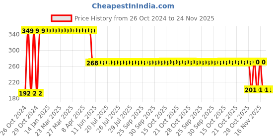 moglix.com Ingco 6 inch Long Nose Plier, HLNP08168 ingco Price History Graph from 26 Oct 2024 to 24 Nov 2025