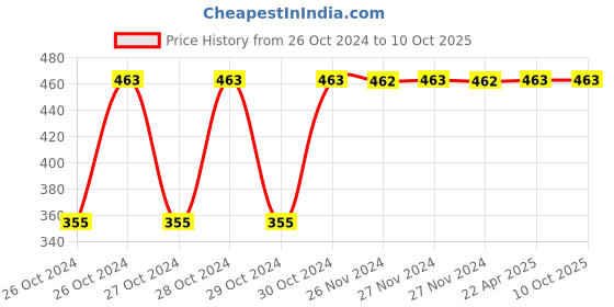 moglix.com Ingco 6 Pcs CR-V Screwdriver Set, HKSD0628 ingco Price History Graph from 26 Oct 2024 to 10 Oct 2025