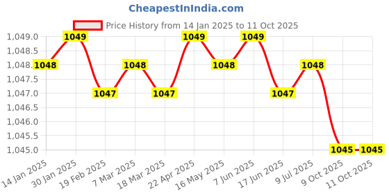 moglix.com Ingco 6 Pcs CrV L-Angle Socket Wrench Set, LASWT0601 ingco Price History Graph from 14 Jan 2025 to 11 Oct 2025