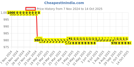 moglix.com Ingco 6 Pcs Go-Through Screwdriver Set, HSGT680608 ingco Price History Graph from 7 Nov 2024 to 13 Oct 2025