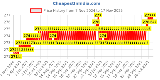 moglix.com Ingco 6 Pcs Precision Screwdriver Set, HKSD0618 (Pack of 6) ingco Price History Graph from 7 Nov 2024 to 17 Nov 2025