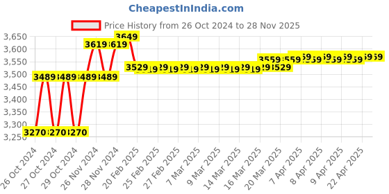 moglix.com Ingco 650W 22mm Rotary Hammer, RGH6528 ingco Price History Graph from 26 Oct 2024 to 28 Nov 2025
