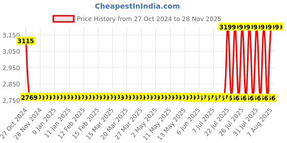 moglix.com Ingco 650W Jig Saw, JS6508 ingco Price History Graph from 27 Oct 2024 to 25 Nov 2025