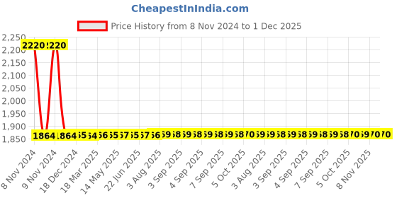 moglix.com Ingco 67 Pcs Accessories Set, HKTAC010671 ingco Price History Graph from 8 Nov 2024 to 30 Nov 2025