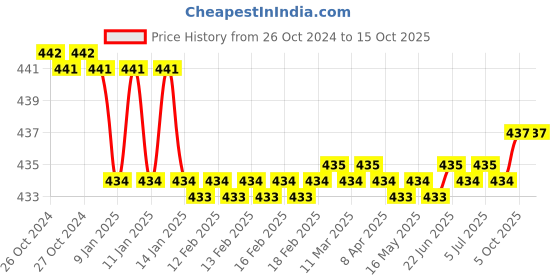 moglix.com Ingco 68mm HSS Bi-Metal Hole Saw, HSB10681 ingco Price History Graph from 26 Oct 2024 to 15 Oct 2025