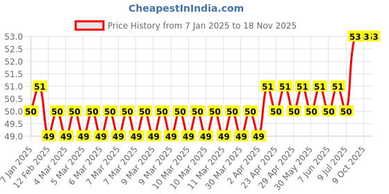 moglix.com Ingco 6mm CrV Combination Wrench with Opening &a; Knut, HCSPA061 ingco Price History Graph from 7 Jan 2025 to 17 Nov 2025