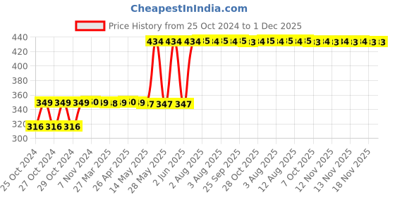 moglix.com Ingco 7 inch CR-V End Cutting Plier, HECP02180 ingco Price History Graph from 25 Oct 2024 to 1 Dec 2025