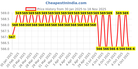 moglix.com Ingco 7 inch Titanium Plated Stainless Steel Electrician Scissor, HES051708 ingco Price History Graph from 30 Jan 2025 to 18 Nov 2025