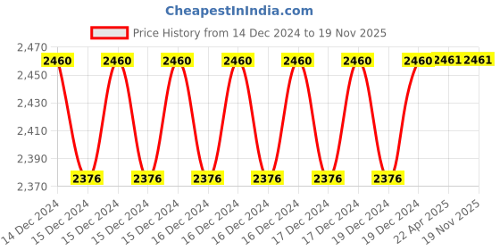 moglix.com Ingco 7 Pcs 1000V Insulated Nut Screwdriver Set, HKISD0701 ingco Price History Graph from 14 Dec 2024 to 18 Nov 2025