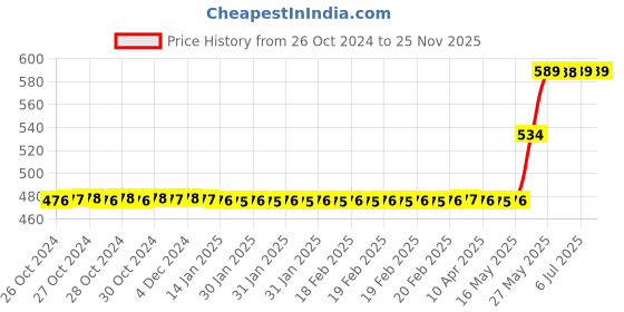 moglix.com Ingco 7 Pcs Wire Brush Set, WB10071 ingco Price History Graph from 26 Oct 2024 to 25 Nov 2025