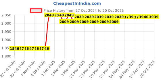 moglix.com Ingco 710W 13mm Impact Drill Machine, ID7108 ingco Price History Graph from 27 Oct 2024 to 20 Oct 2025