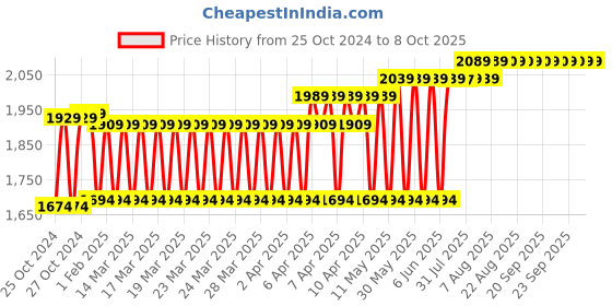 moglix.com Ingco 710W Angle Grinder with Auxiliary Handle, AG71182 ingco Price History Graph from 25 Oct 2024 to 8 Oct 2025