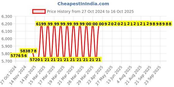 moglix.com Ingco 750W Multifunctional Circular Saw, MFS1251 ingco Price History Graph from 27 Oct 2024 to 16 Oct 2025