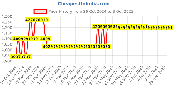 moglix.com Ingco 750W Reciprocating Saw, RS8008 ingco Price History Graph from 26 Oct 2024 to 8 Oct 2025