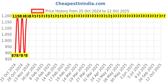 moglix.com Ingco 7.5m 150bar Cleaning Pipe Hose, AHPH7511 ingco Price History Graph from 25 Oct 2024 to 11 Oct 2025