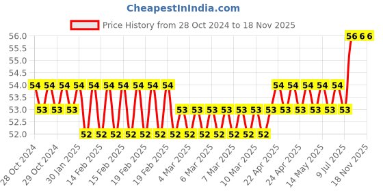 moglix.com Ingco 7mm CrV Combination Wrench with Opening &a; Knut, HCSPA071 ingco Price History Graph from 28 Oct 2024 to 18 Nov 2025