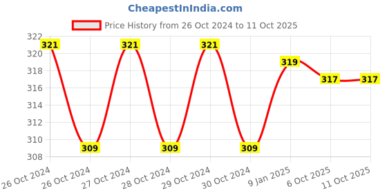 moglix.com Ingco 8 inch Ductile Cast Iron Pipe Wrench, HPW0808 ingco Price History Graph from 26 Oct 2024 to 11 Oct 2025