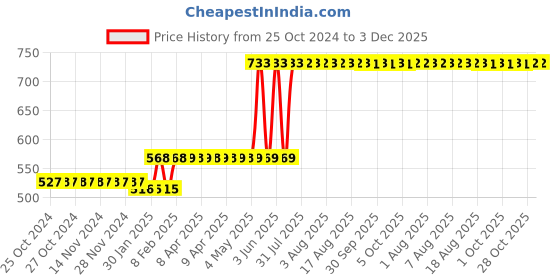 moglix.com Ingco 8 inch Insulated Combination Plier, HICP28208 ingco Price History Graph from 25 Oct 2024 to 2 Dec 2025