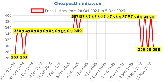 moglix.com Ingco 8 inch Plastic Carpenter Plier, HCPP02200 ingco Price History Graph from 28 Oct 2024 to 4 Dec 2025