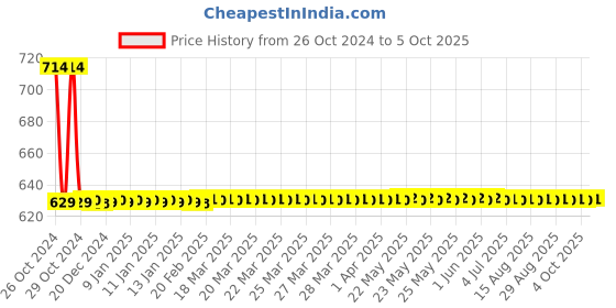 moglix.com Ingco 8 Pcs 6-22mm Double Open End Spanner Set, HKSPA2088 ingco Price History Graph from 26 Oct 2024 to 5 Oct 2025