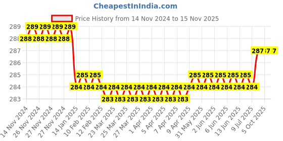 moglix.com Ingco 8 Pcs Foldable Ball Point Hex Allen Key Wrench Set, HHK14082 ingco Price History Graph from 14 Nov 2024 to 15 Nov 2025