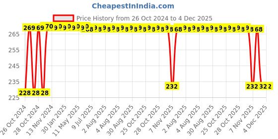 moglix.com Ingco 8 Pcs Ratchet Screwdriver Set, AKISD0808 ingco Price History Graph from 26 Oct 2024 to 4 Dec 2025
