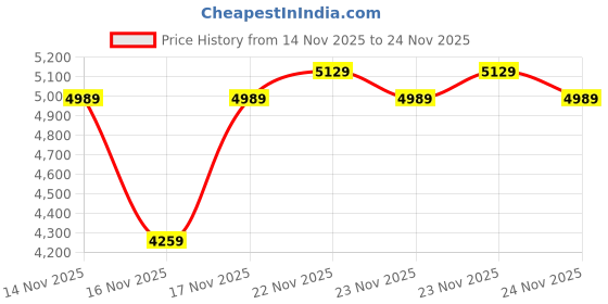 moglix.com Ingco 800ml/min 20V 0.1-0.2bar Cordless Spray Gun with Battery &a; Charger, CSGLI20042 ingco Price History Graph from 14 Nov 2025 to 24 Nov 2025
