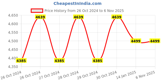 moglix.com Ingco 800W 135mm Jig Saw with 5 Pcs Blades &a; Carbon Brushes, JS80068 ingco Price History Graph from 26 Oct 2024 to 6 Nov 2025