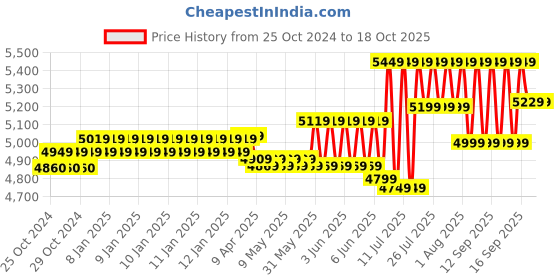 moglix.com Ingco 800W 26mm Rotary Hammer, RGH9028-2 ingco Price History Graph from 25 Oct 2024 to 18 Oct 2025