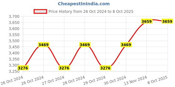 moglix.com Ingco 800W Jig Saw, JS80028 ingco Price History Graph from 26 Oct 2024 to 8 Oct 2025