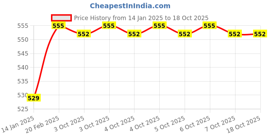 moglix.com Ingco 8.5 inch CrV Compound Action End Cutting Plier, HCECP58200 ingco Price History Graph from 14 Jan 2025 to 17 Oct 2025