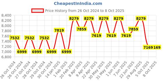 moglix.com Ingco 85W Scroll Saw, SS852 ingco Price History Graph from 26 Oct 2024 to 7 Oct 2025