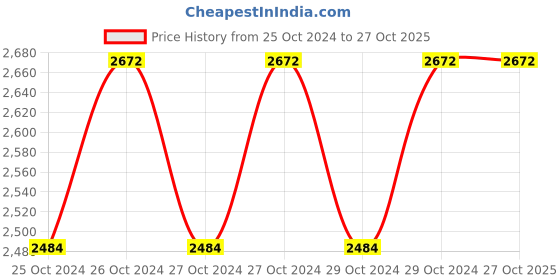 moglix.com Ingco 8V Lithium-Ion Cordless Screwdriver, CSDLI0801 ingco Price History Graph from 25 Oct 2024 to 27 Oct 2025