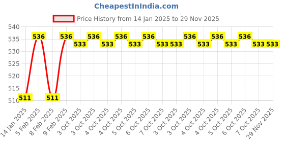 moglix.com Ingco 9 inch CrV Compound Action Diagonal Cutting Plier, HCDCP58230 ingco Price History Graph from 14 Jan 2025 to 29 Nov 2025