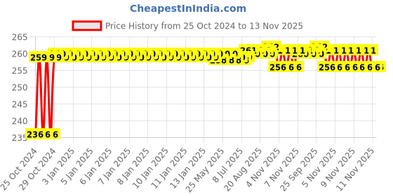 moglix.com Ingco 9 Pcs CR-V Hex Key Set, HHK11091 ingco Price History Graph from 25 Oct 2024 to 13 Nov 2025
