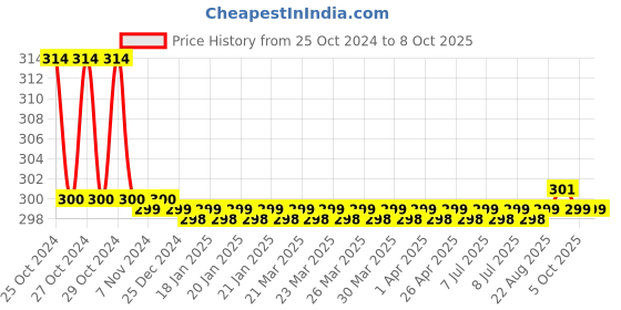moglix.com Ingco 9 Pcs CR-V Hex Key Set, HHK11092 ingco Price History Graph from 25 Oct 2024 to 8 Oct 2025