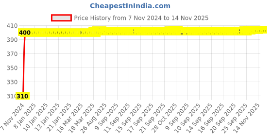 moglix.com Ingco 9 Pcs CR-V Torx Key Set, HHK13091 ingco Price History Graph from 7 Nov 2024 to 14 Nov 2025