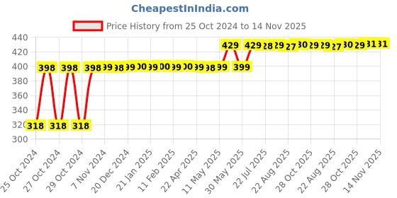 moglix.com Ingco 9 Pcs CR-V Torx Key Set, HHK13092 ingco Price History Graph from 25 Oct 2024 to 12 Nov 2025