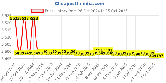 moglix.com Ingco 950W Biscuit Jointer, BJ9508 ingco Price History Graph from 26 Oct 2024 to 14 Oct 2025