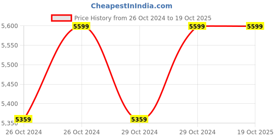 moglix.com Ingco 950W Rotary Hammer, RGH9528 ingco Price History Graph from 26 Oct 2024 to 17 Oct 2025